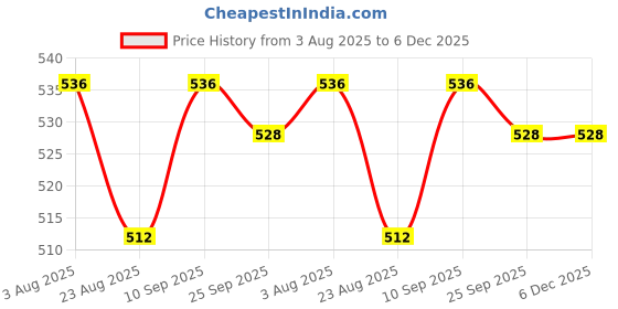 firstcry.com Babyhug Cotton Woven Half Sleeves Floral Printed Frock With Jacket - Red & White babyhug Price History Graph from 3 Aug 2025 to 6 Dec 2025