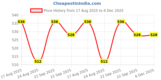 firstcry.com Babyhug Cotton Woven Half Sleeves Floral Printed Frock With Jacket - Red & White babyhug Price History Graph from 17 Aug 2025 to 6 Dec 2025