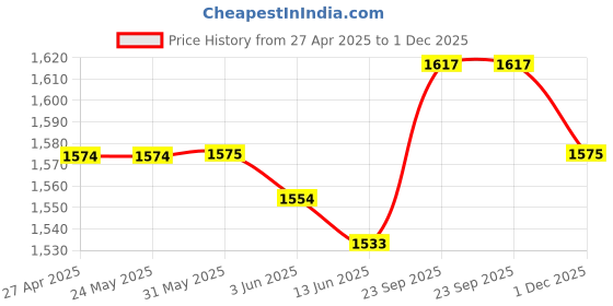 firstcry.com Babyhug Cotton Woven Half Sleeves Floral PrintedKurti Gharara Set with Dupatta - Navy babyhug Price History Graph from 27 Apr 2025 to 1 Dec 2025
