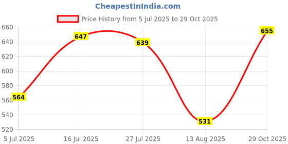 firstcry.com Babyhug Cotton Woven Half Sleeves Frock With Floral Embroidery - Yellow & Blue babyhug Price History Graph from 5 Jul 2025 to 29 Oct 2025