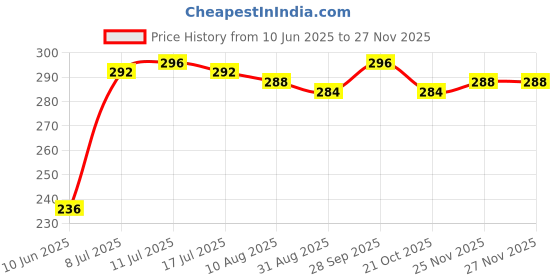 firstcry.com Babyhug Cotton Woven Half Sleeves Frock with Floral Print & Frill Detailing - White babyhug Price History Graph from 10 Jun 2025 to 26 Nov 2025