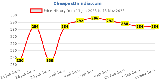firstcry.com Babyhug Cotton Woven Half Sleeves Frock with Floral Print & Frill Detailing - White babyhug Price History Graph from 11 Jun 2025 to 15 Nov 2025