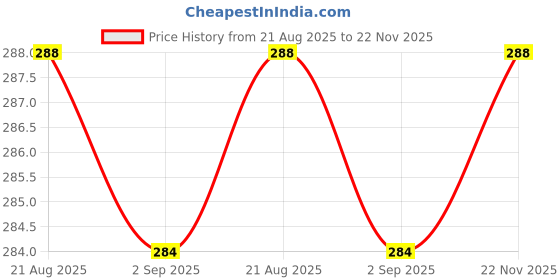 firstcry.com Babyhug Cotton Woven Half Sleeves Frock with Floral Print & Frill Detailing - White babyhug Price History Graph from 21 Aug 2025 to 22 Nov 2025