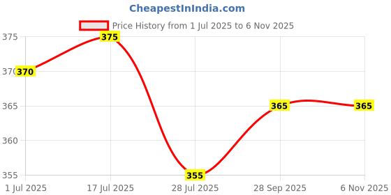 firstcry.com Babyhug Cotton Woven Half Sleeves Frock With Fruit Print & Belt - White babyhug Price History Graph from 1 Jul 2025 to 5 Nov 2025