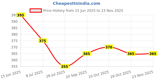 firstcry.com Babyhug Cotton Woven Half Sleeves Frock With Fruit Print & Belt - White babyhug Price History Graph from 15 Jun 2025 to 22 Nov 2025