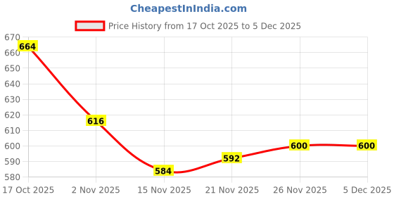 firstcry.com Babyhug Cotton Woven Half Sleeves Frock with Headband & Checks - Navy Blue babyhug Price History Graph from 17 Oct 2025 to 5 Dec 2025