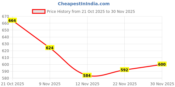 firstcry.com Babyhug Cotton Woven Half Sleeves Frock with Headband & Checks - Navy Blue babyhug Price History Graph from 21 Oct 2025 to 30 Nov 2025