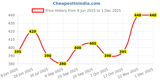 firstcry.com Babyhug Cotton Woven Half Sleeves Frock With Polka Dot Print & Bloomer - Pink babyhug Price History Graph from 8 Jun 2025 to 30 Nov 2025