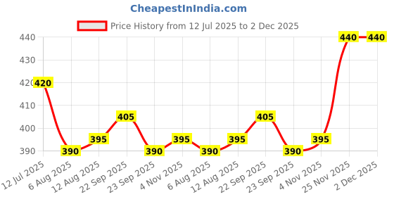 firstcry.com Babyhug Cotton Woven Half Sleeves Frock With Polka Dot Print & Bloomer - Pink babyhug Price History Graph from 12 Jul 2025 to 2 Dec 2025