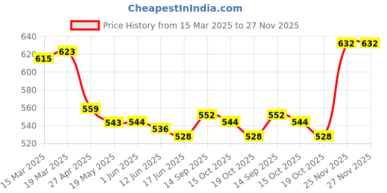 firstcry.com Babyhug Cotton Woven Half Sleeves Frock with Polka Dots Print & Floral Applique - Blue babyhug Price History Graph from 15 Mar 2025 to 26 Nov 2025