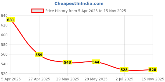 firstcry.com Babyhug Cotton Woven Half Sleeves Frock with Polka Dots Print & Floral Applique - Blue babyhug Price History Graph from 5 Apr 2025 to 15 Nov 2025
