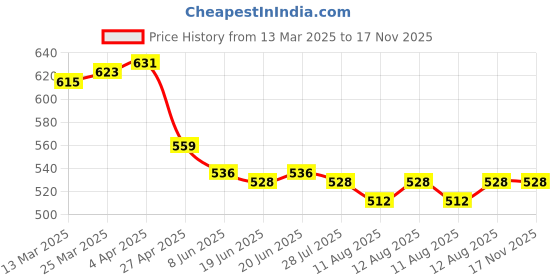 firstcry.com Babyhug Cotton Woven Half Sleeves Frock with Polka Dots Print & Floral Applique - Blue babyhug Price History Graph from 13 Mar 2025 to 16 Nov 2025