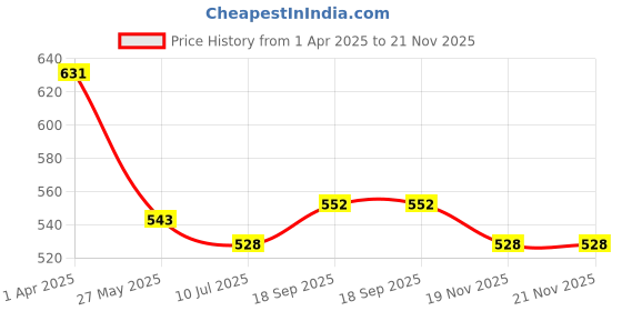 firstcry.com Babyhug Cotton Woven Half Sleeves Frock with Polka Dots Print & Floral Applique - Blue babyhug Price History Graph from 1 Apr 2025 to 19 Nov 2025