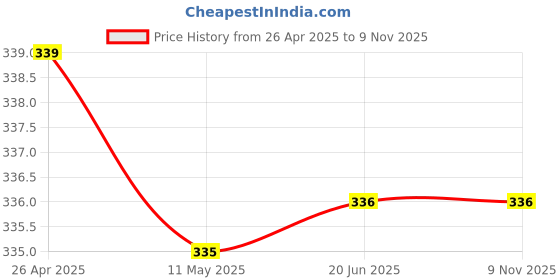 firstcry.com Babyhug Cotton Woven Half Sleeves Frock with Tropical Theme Print - Green babyhug Price History Graph from 26 Apr 2025 to 8 Nov 2025