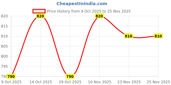 firstcry.com Babyhug Cotton Woven Half Sleeves Front-Open Shirt & Shorts Set with Floral Print - White & Blue babyhug Price History Graph from 9 Oct 2025 to 24 Nov 2025