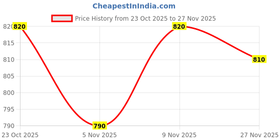 firstcry.com Babyhug Cotton Woven Half Sleeves Front-Open Shirt & Shorts Set with Floral Print - White & Blue babyhug Price History Graph from 23 Oct 2025 to 27 Nov 2025