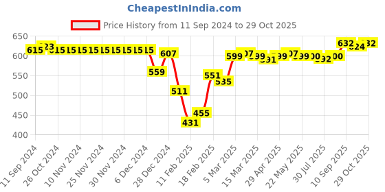 firstcry.com Babyhug Cotton Woven Half Sleeves Fruity Printed Shirt with Inner Tee - White & Yellow babyhug Price History Graph from 11 Sep 2024 to 29 Oct 2025