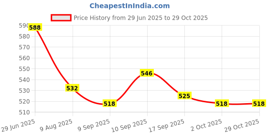 firstcry.com Babyhug Cotton Woven Half Sleeves Hooded Shirt with Cut & Sew Print - Navy Blue & Sea Green babyhug Price History Graph from 29 Jun 2025 to 29 Oct 2025