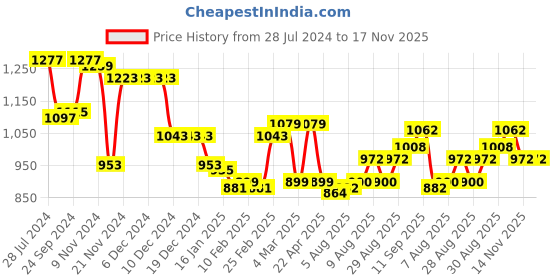 firstcry.com Babyhug Cotton Woven Half Sleeves Kurta With Fringe Lace & Palazzo Set With Dupatta in Laheriya Print - Off White & Orange babyhug Price History Graph from 28 Jul 2024 to 16 Nov 2025