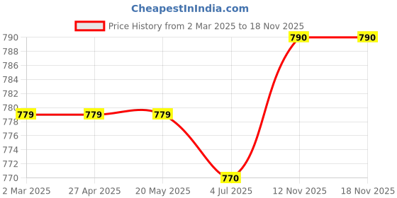 firstcry.com Babyhug Cotton Woven Half Sleeves Leaf Printed Shirt & Denim Shorts Set - Brown babyhug Price History Graph from 2 Mar 2025 to 17 Nov 2025