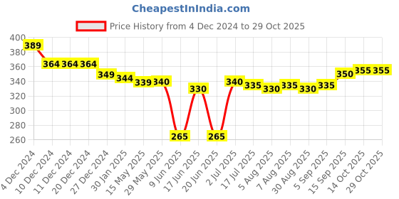firstcry.com Babyhug Cotton Woven Half Sleeves Leaves Printed Shirt - White babyhug Price History Graph from 4 Dec 2024 to 29 Oct 2025