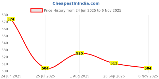 firstcry.com Babyhug Cotton Woven Half Sleeves Mandarin Collar Shirt With Checks Print - Green babyhug Price History Graph from 24 Jun 2025 to 6 Nov 2025