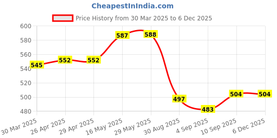 firstcry.com Babyhug Cotton Woven Half Sleeves Mandarin Collar Shirt with Stripes -Light Blue & White babyhug Price History Graph from 30 Mar 2025 to 4 Dec 2025
