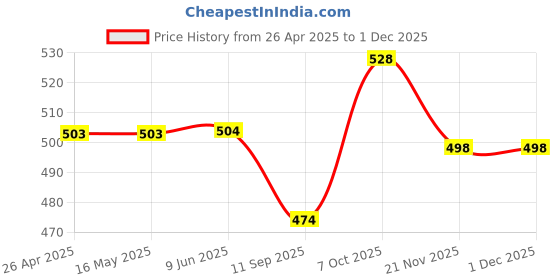 firstcry.com Babyhug Cotton Woven Half Sleeves Mandarin Collar Stripe Shirt - Mint babyhug Price History Graph from 26 Apr 2025 to 1 Dec 2025