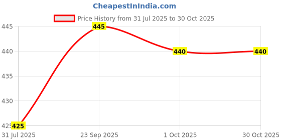 firstcry.com Babyhug Cotton Woven Half Sleeves Mandarin Collar Stripe Shirt - Peach babyhug Price History Graph from 31 Jul 2025 to 30 Oct 2025
