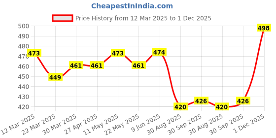 firstcry.com Babyhug Cotton Woven Half Sleeves Mandarin Collar Stripe Shirt - White & Pink babyhug Price History Graph from 12 Mar 2025 to 1 Dec 2025