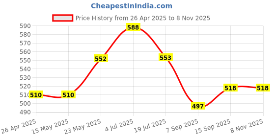 firstcry.com Babyhug Cotton Woven Half Sleeves Mandarin Collar Striped Kurta Shirt with Text Patch - Light Blue babyhug Price History Graph from 26 Apr 2025 to 7 Nov 2025
