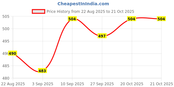 firstcry.com Babyhug Cotton Woven Half Sleeves Mandarin Collar Striped Kurta Style Shirt - Light Blue babyhug Price History Graph from 22 Aug 2025 to 20 Oct 2025
