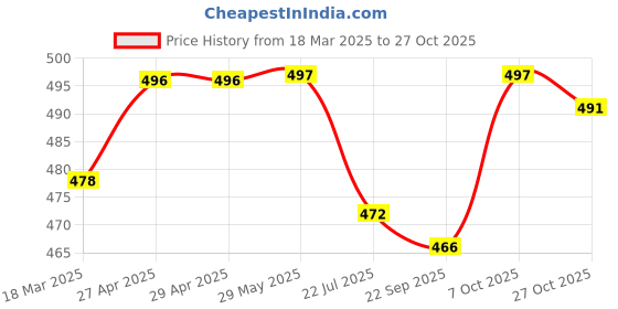 firstcry.com Babyhug Cotton Woven Half Sleeves Night Suit with Kitty Print - Navy Blue babyhug Price History Graph from 18 Mar 2025 to 27 Oct 2025