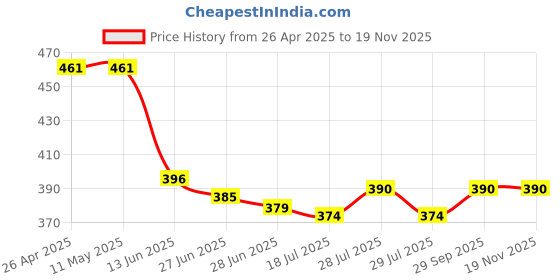 firstcry.com Babyhug Cotton Woven Half Sleeves Night Suit with Tropical Theme Print - Navy Blue babyhug Price History Graph from 26 Apr 2025 to 18 Nov 2025