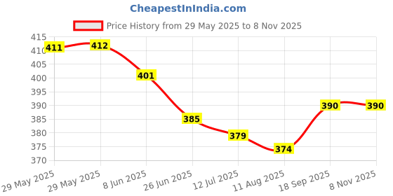 firstcry.com Babyhug Cotton Woven Half Sleeves Night Suit with Tropical Theme Print - Navy Blue babyhug Price History Graph from 29 May 2025 to 7 Nov 2025