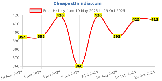 firstcry.com Babyhug Cotton Woven Half Sleeves Numbers & Alphabet Printed Shirts - Blue babyhug Price History Graph from 19 May 2025 to 18 Oct 2025