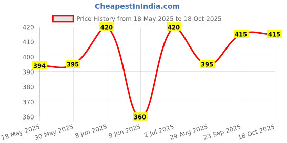 firstcry.com Babyhug Cotton Woven Half Sleeves Numbers & Alphabet Printed Shirts - Blue babyhug Price History Graph from 18 May 2025 to 17 Oct 2025