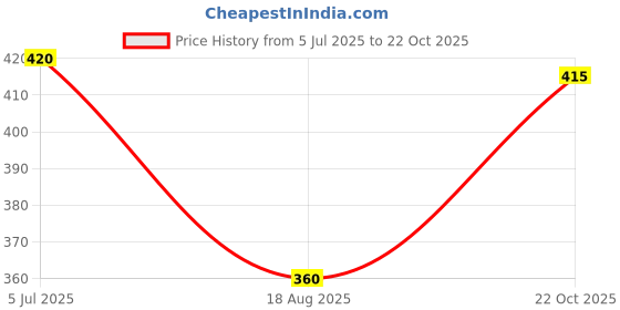 firstcry.com Babyhug Cotton Woven Half Sleeves Numbers & Alphabet Printed Shirts - Blue babyhug Price History Graph from 5 Jul 2025 to 22 Oct 2025