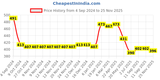 firstcry.com Babyhug Cotton Woven Half Sleeves Pleated Top with Frills Detailing - Blue babyhug Price History Graph from 4 Sep 2024 to 25 Nov 2025
