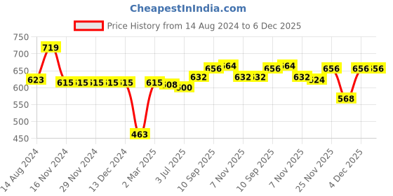 firstcry.com Babyhug Cotton Woven Half Sleeves  Polo T-Shirt &  Shorts Set With Bow & Suspender - White & Red babyhug Price History Graph from 14 Aug 2024 to 5 Dec 2025