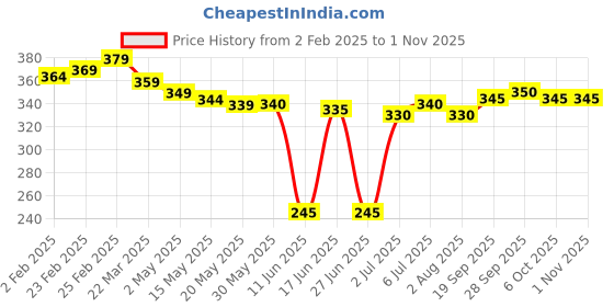firstcry.com Babyhug Cotton Woven Half Sleeves Printed Shirt - Green babyhug Price History Graph from 2 Feb 2025 to 31 Oct 2025