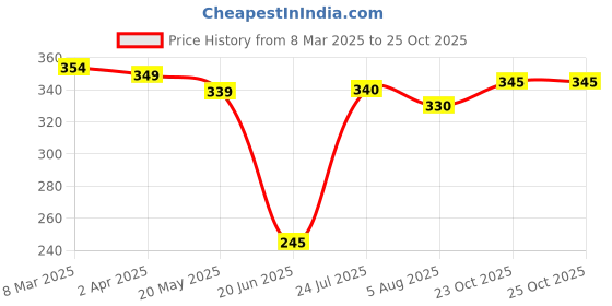 firstcry.com Babyhug Cotton Woven Half Sleeves Printed Shirt - Green babyhug Price History Graph from 8 Mar 2025 to 24 Oct 2025