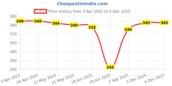 firstcry.com Babyhug Cotton Woven Half Sleeves Printed Shirt - Green babyhug Price History Graph from 3 Apr 2025 to 3 Dec 2025
