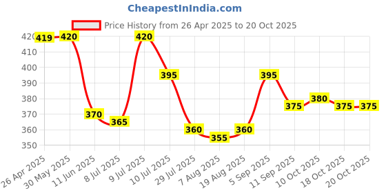 firstcry.com Babyhug Cotton Woven Half Sleeves Printed Shirt - Multicolour babyhug Price History Graph from 26 Apr 2025 to 18 Oct 2025
