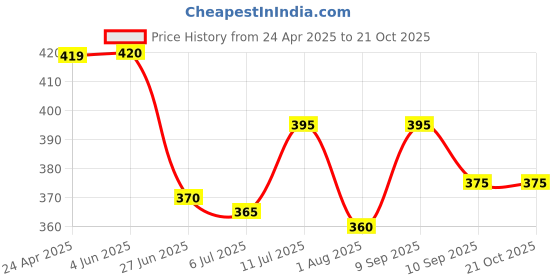 firstcry.com Babyhug Cotton Woven Half Sleeves Printed Shirt - Multicolour babyhug Price History Graph from 24 Apr 2025 to 20 Oct 2025