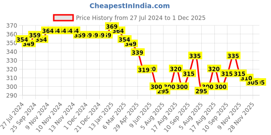 firstcry.com Babyhug Cotton Woven Half Sleeves  Printed Shirt - Navy Blue babyhug Price History Graph from 27 Jul 2024 to 1 Dec 2025