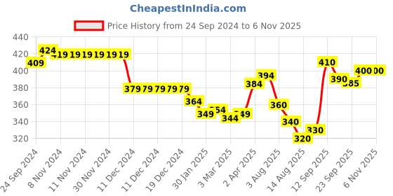 firstcry.com Babyhug Cotton Woven Half Sleeves Regular Collar Checkered Shirt - Blue babyhug Price History Graph from 24 Sep 2024 to 6 Nov 2025