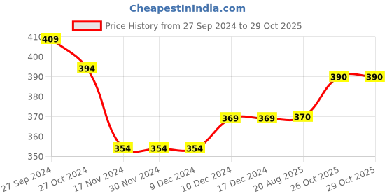 firstcry.com Babyhug Cotton Woven Half Sleeves Regular Collar Checkered Shirt - Blue babyhug Price History Graph from 27 Sep 2024 to 29 Oct 2025