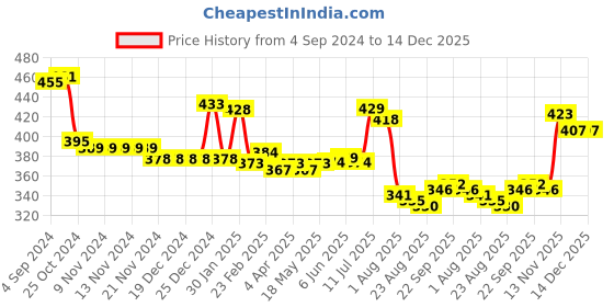 firstcry.com Babyhug Cotton Woven Half Sleeves Regular Collar Elephant Printed Shirt - White & Blue babyhug Price History Graph from 4 Sep 2024 to 14 Dec 2025