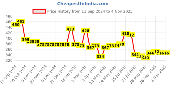firstcry.com Babyhug Cotton Woven Half Sleeves Regular Collar Elephant Printed Shirt - White & Blue babyhug Price History Graph from 11 Sep 2024 to 3 Nov 2025